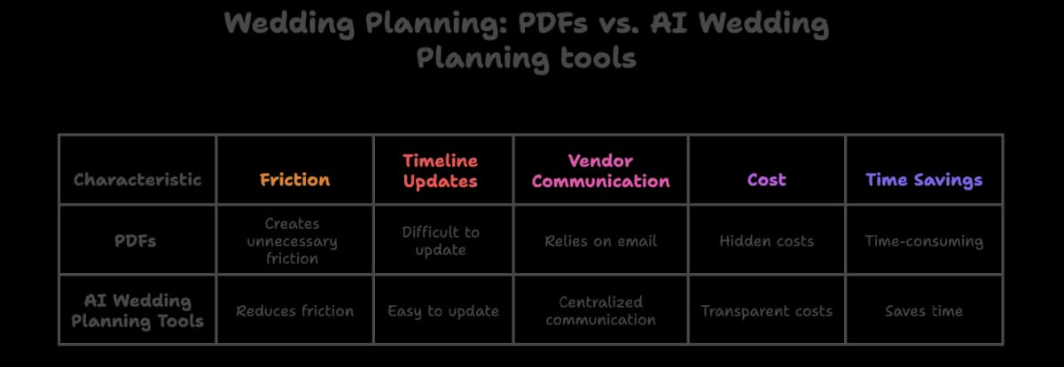 Board showing cascade of wedding day delays and how static PDF timelines cannot adapt