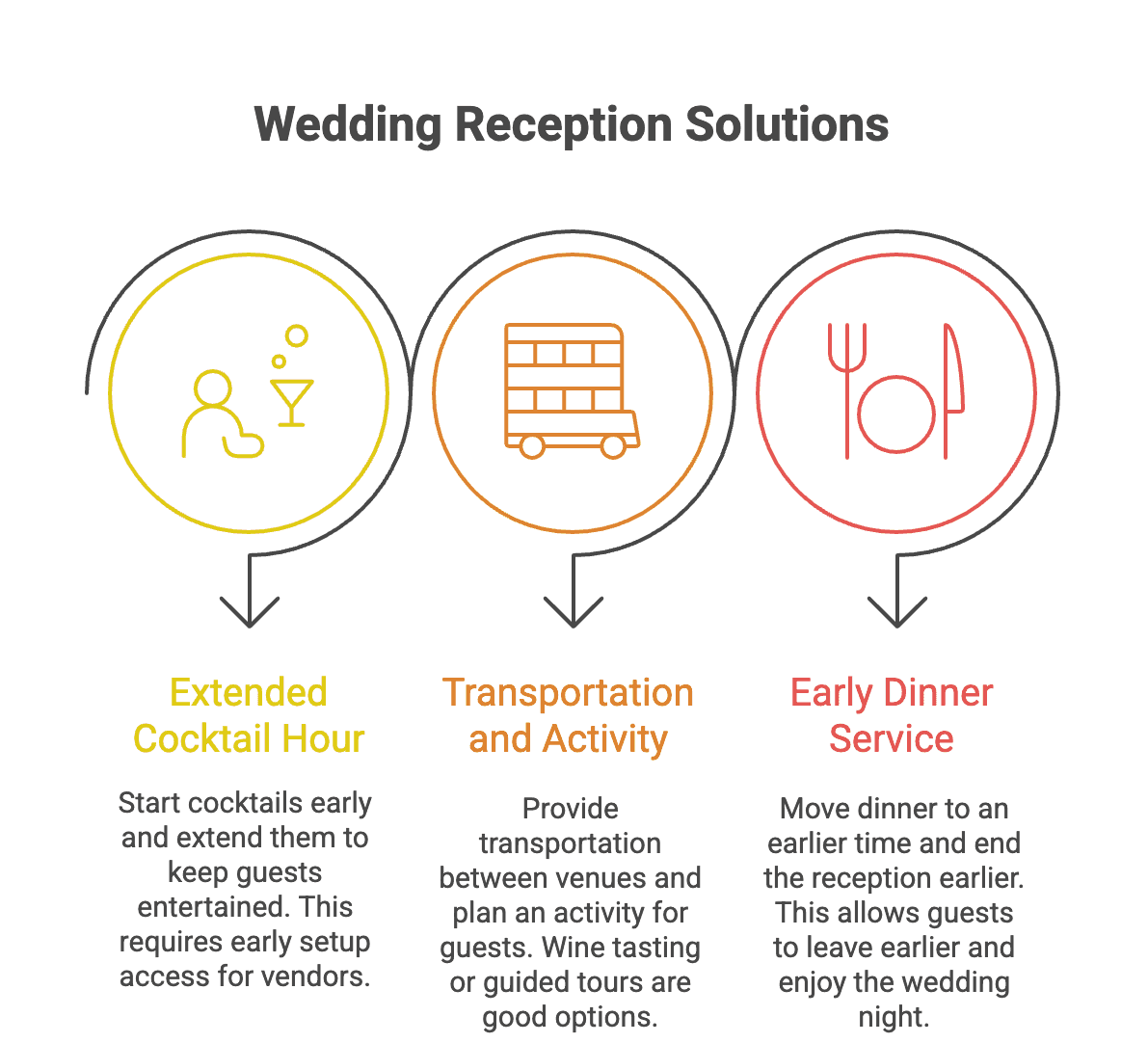 Wedding reception timeline infographic showing cocktail hour, transportation, and early dinner solutions