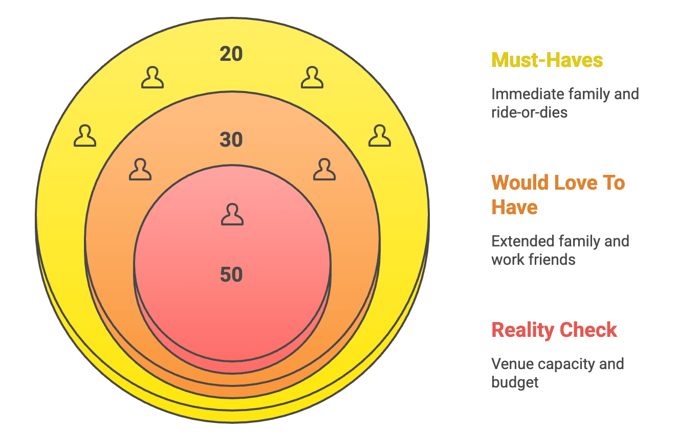 Diagram showing three tiers of wedding guest list from must-invite to maybe-invite