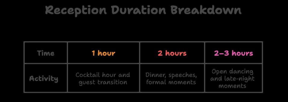 Simple wedding reception timeline showing cocktail hour, dinner with speeches, and dancing