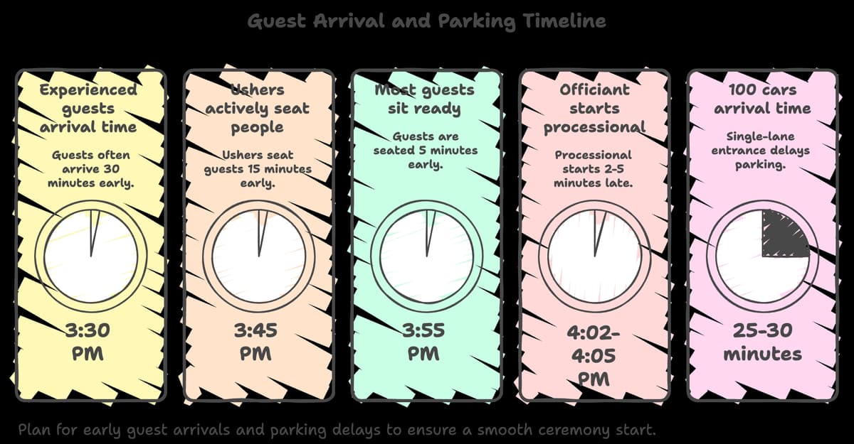 Timeline infographic showing guest arrival schedule from 3:25 PM bride hiding to 4:05 PM processional start