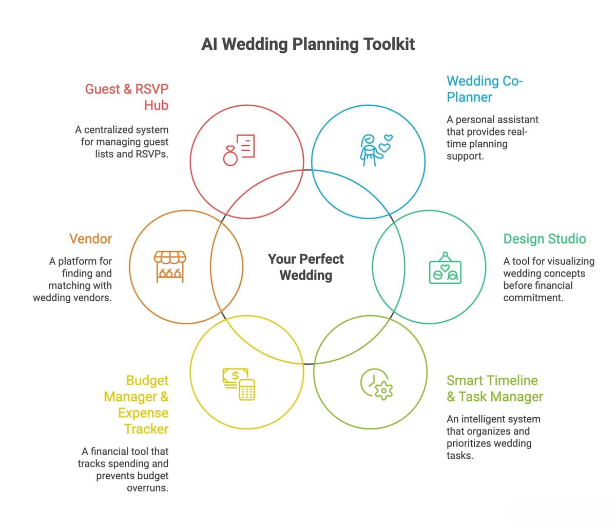 AI Wedding Planning Toolkit