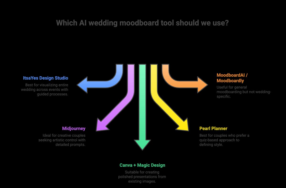 Comparison table of AI wedding moodboard tools showing ItsaYes Design Studio, Midjourney, Canva, Pearl Planner and MoodboardAI with features, pricing, and ease of use ratings